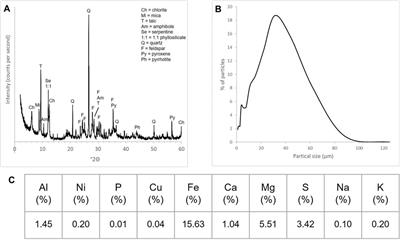 Mine waste rock as a soil amendment for enhanced weathering, ecosystem services, and bioenergy production